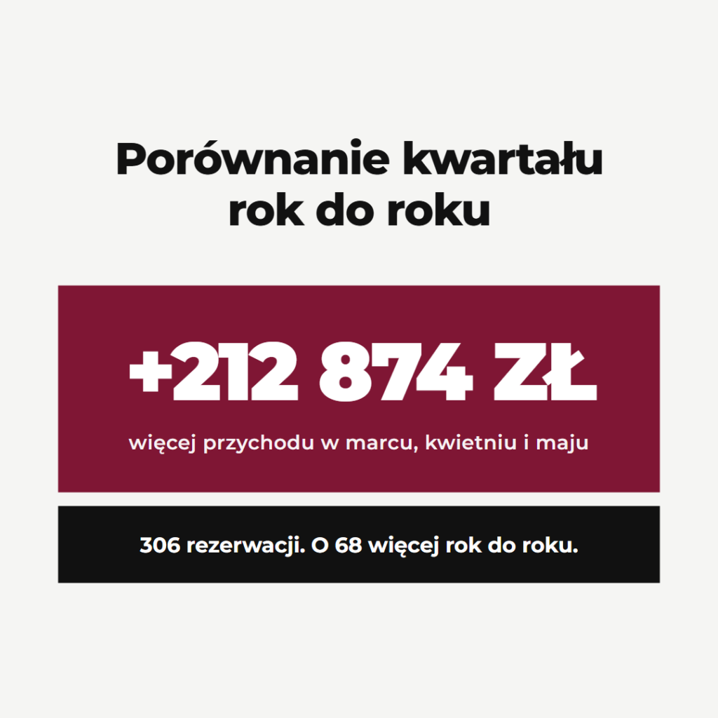 Wzrost przychodu o 212 874 zł i 306 rezerwacji w analizowanym kwartale