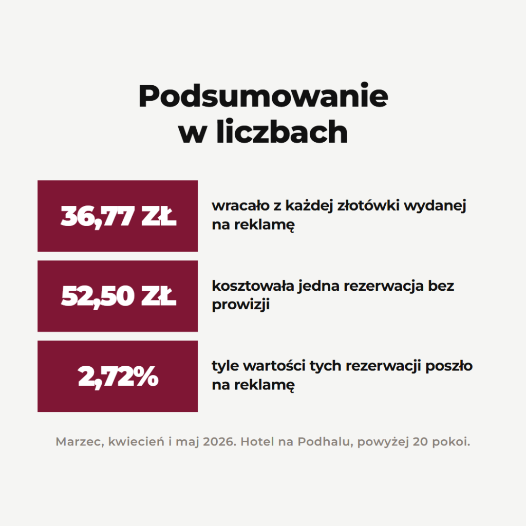 Podsumowanie zwrotu z reklamy, kosztu rezerwacji i udziału reklamy w wartości rezerwacji